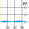Point Barrow tide chart for Tuesday, December 27, 2022