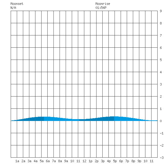 Point Barrow tide chart for Wednesday, December 28, 2022