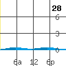 Point Barrow tide chart for Wednesday, December 28, 2022