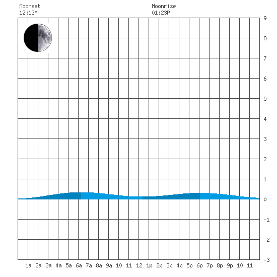 Point Barrow tide chart for Thursday, December 29, 2022