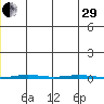 Point Barrow tide chart for Thursday, December 29, 2022