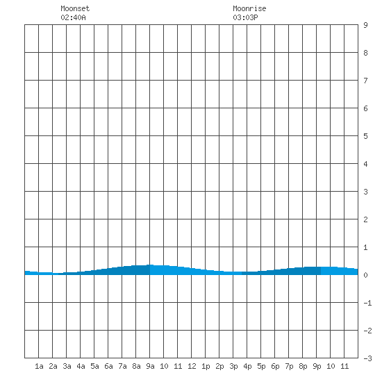Point Barrow tide chart for Friday, December 2, 2022