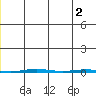 Point Barrow tide chart for Friday, December 2, 2022