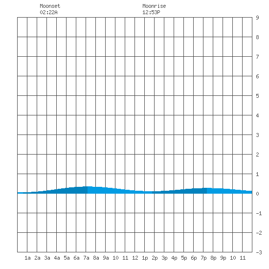 Point Barrow tide chart for Friday, December 30, 2022