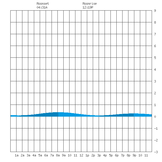 Point Barrow tide chart for Saturday, December 31, 2022