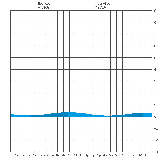 Point Barrow tide chart for Saturday, December 3, 2022