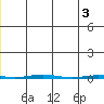 Point Barrow tide chart for Saturday, December 3, 2022