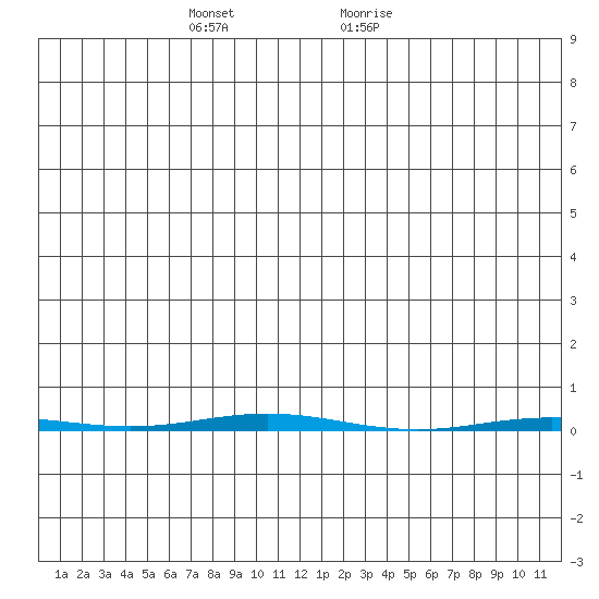 Point Barrow tide chart for Sunday, December 4, 2022