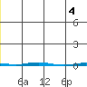 Point Barrow tide chart for Sunday, December 4, 2022