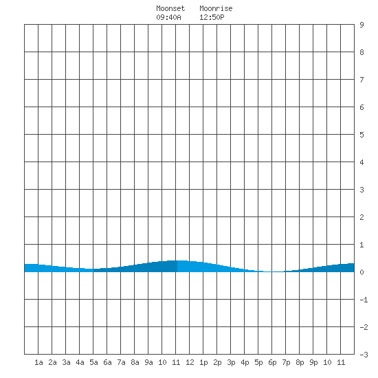 Point Barrow tide chart for Monday, December 5, 2022