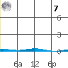 Point Barrow tide chart for Wednesday, December 7, 2022