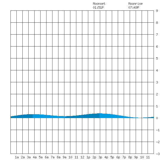 Point Barrow tide chart for Tuesday, January 10, 2023