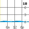 Point Barrow tide chart for Tuesday, January 10, 2023