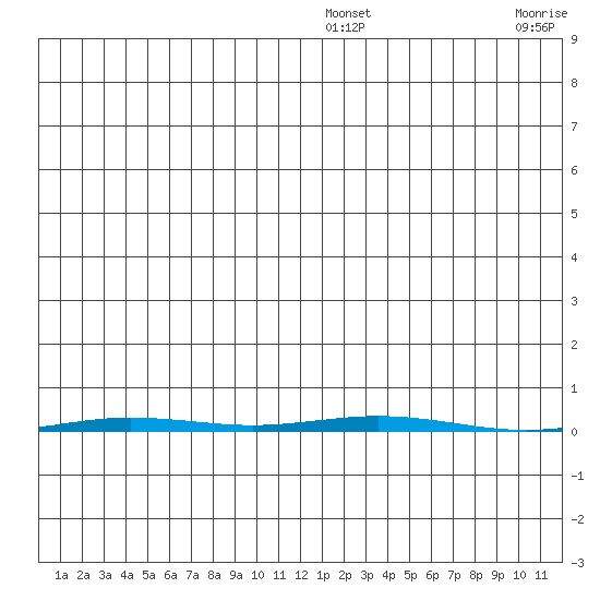 Point Barrow tide chart for Wednesday, January 11, 2023