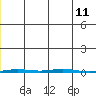 Point Barrow tide chart for Wednesday, January 11, 2023