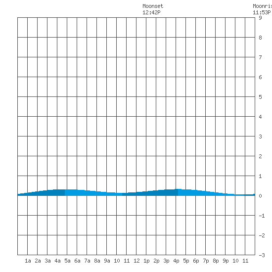 Point Barrow tide chart for Thursday, January 12, 2023