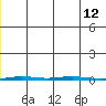 Point Barrow tide chart for Thursday, January 12, 2023