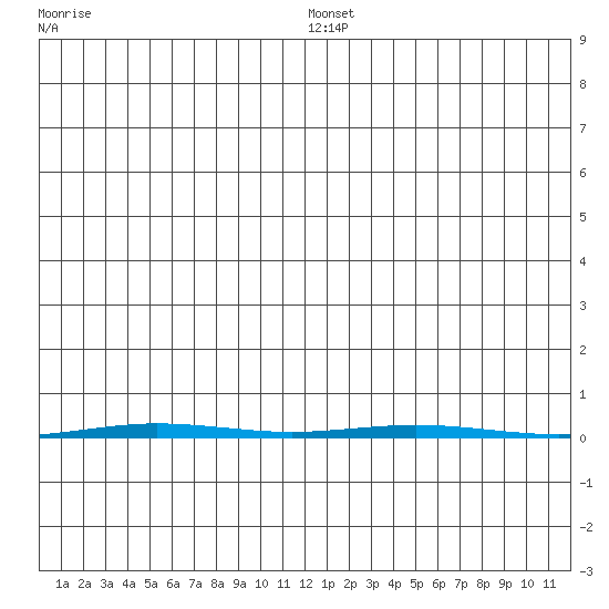 Point Barrow tide chart for Friday, January 13, 2023