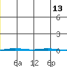 Point Barrow tide chart for Friday, January 13, 2023