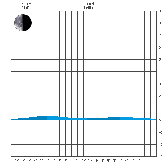Point Barrow tide chart for Saturday, January 14, 2023