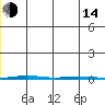 Point Barrow tide chart for Saturday, January 14, 2023