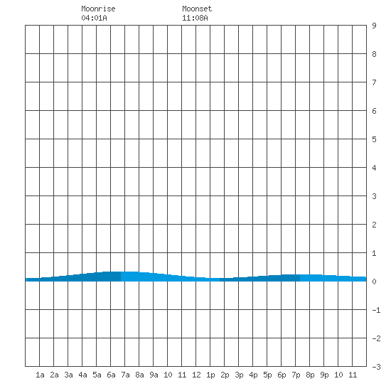 Point Barrow tide chart for Sunday, January 15, 2023