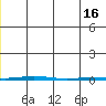 Point Barrow tide chart for Monday, January 16, 2023