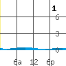 Point Barrow tide chart for Sunday, January 1, 2023
