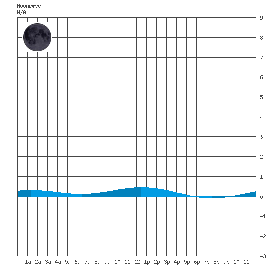 Point Barrow tide chart for Saturday, January 21, 2023