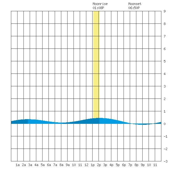 Point Barrow tide chart for Monday, January 23, 2023