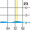 Point Barrow tide chart for Monday, January 23, 2023