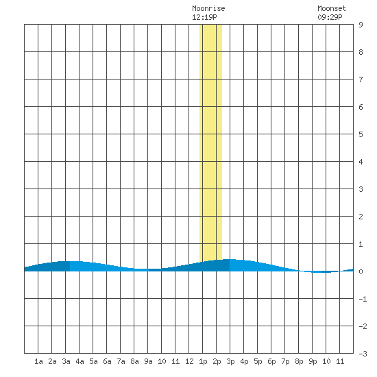 Point Barrow tide chart for Tuesday, January 24, 2023