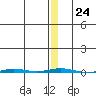 Point Barrow tide chart for Tuesday, January 24, 2023