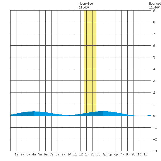 Point Barrow tide chart for Wednesday, January 25, 2023