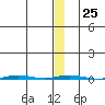 Point Barrow tide chart for Wednesday, January 25, 2023