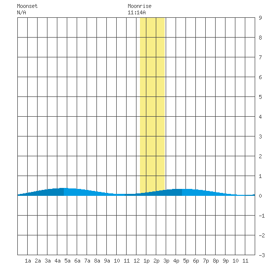 Point Barrow tide chart for Thursday, January 26, 2023