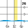 Point Barrow tide chart for Thursday, January 26, 2023