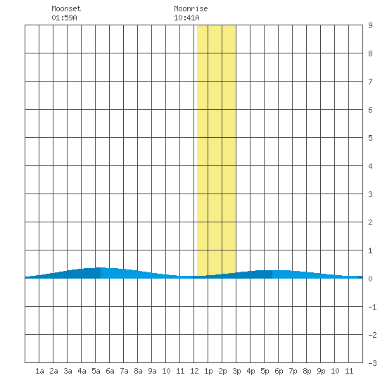 Point Barrow tide chart for Friday, January 27, 2023