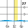 Point Barrow tide chart for Friday, January 27, 2023