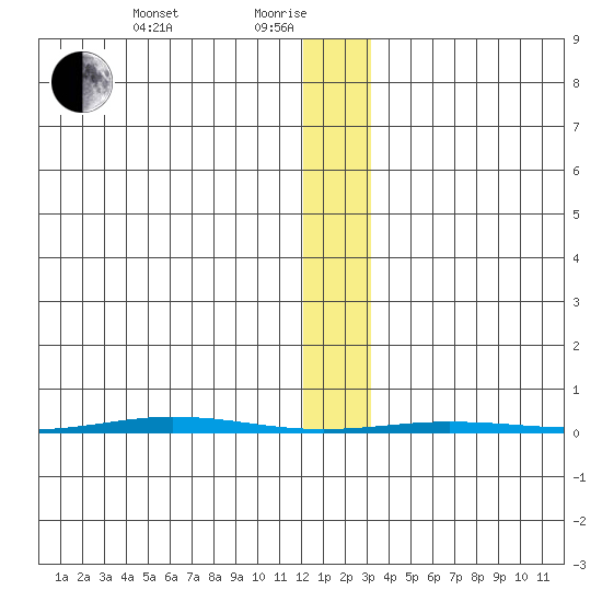 Point Barrow tide chart for Saturday, January 28, 2023