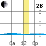 Point Barrow tide chart for Saturday, January 28, 2023
