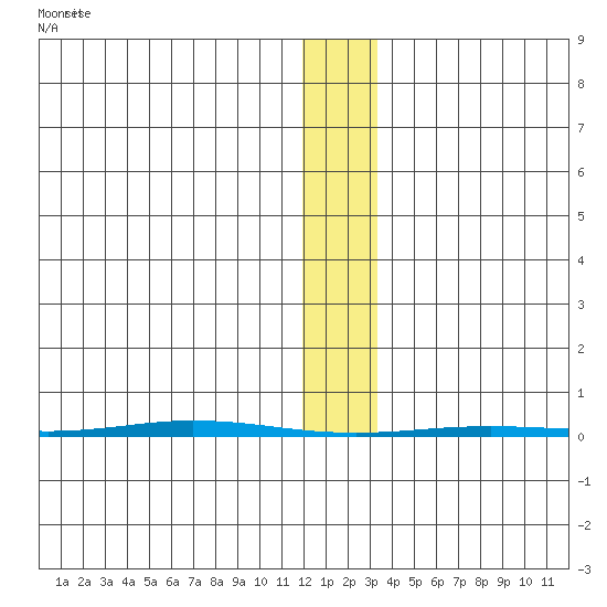Point Barrow tide chart for Sunday, January 29, 2023