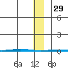 Point Barrow tide chart for Sunday, January 29, 2023