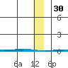 Point Barrow tide chart for Monday, January 30, 2023