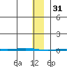 Point Barrow tide chart for Tuesday, January 31, 2023