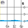 Point Barrow tide chart for Friday, January 6, 2023