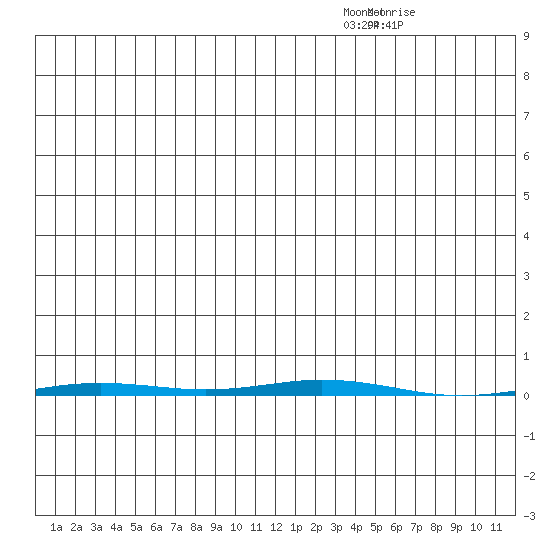 Point Barrow tide chart for Monday, January 9, 2023