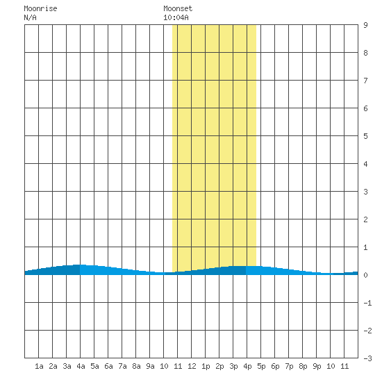 Point Barrow tide chart for Friday, February 10, 2023