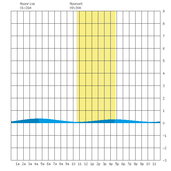 Point Barrow tide chart for Saturday, February 11, 2023