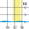 Point Barrow tide chart for Saturday, February 11, 2023